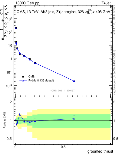 Plot of j.thrust.g in 13000 GeV pp collisions
