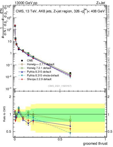 Plot of j.thrust.g in 13000 GeV pp collisions