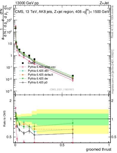 Plot of j.thrust.g in 13000 GeV pp collisions