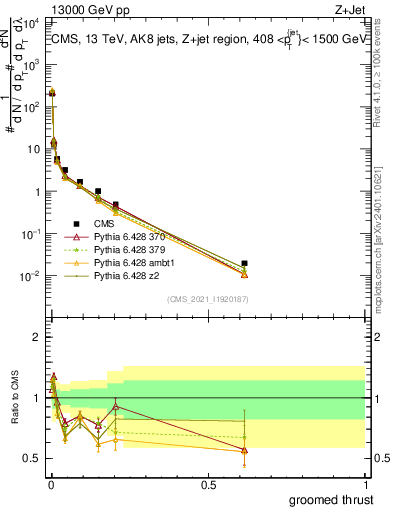 Plot of j.thrust.g in 13000 GeV pp collisions