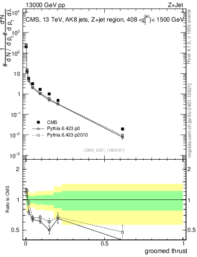 Plot of j.thrust.g in 13000 GeV pp collisions