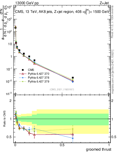 Plot of j.thrust.g in 13000 GeV pp collisions