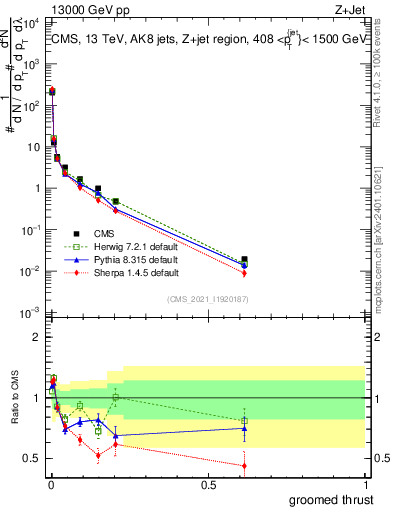 Plot of j.thrust.g in 13000 GeV pp collisions