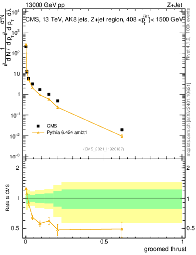 Plot of j.thrust.g in 13000 GeV pp collisions