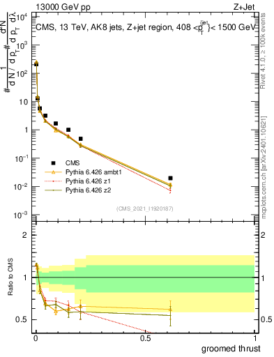 Plot of j.thrust.g in 13000 GeV pp collisions