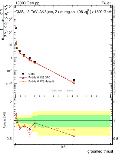 Plot of j.thrust.g in 13000 GeV pp collisions