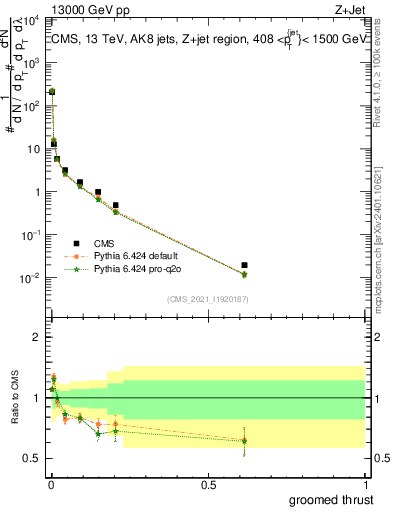 Plot of j.thrust.g in 13000 GeV pp collisions