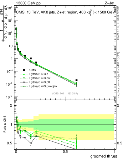 Plot of j.thrust.g in 13000 GeV pp collisions