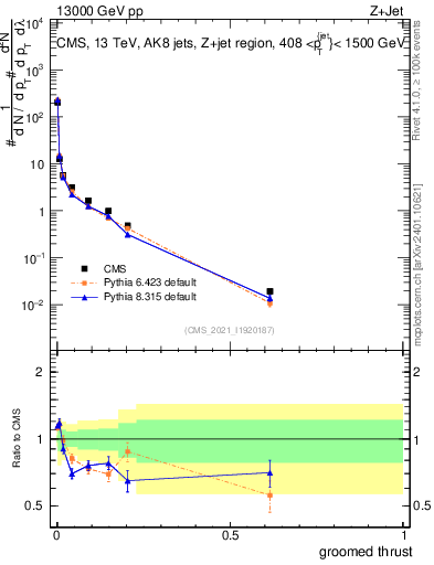 Plot of j.thrust.g in 13000 GeV pp collisions