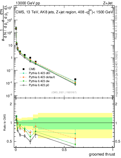 Plot of j.thrust.g in 13000 GeV pp collisions
