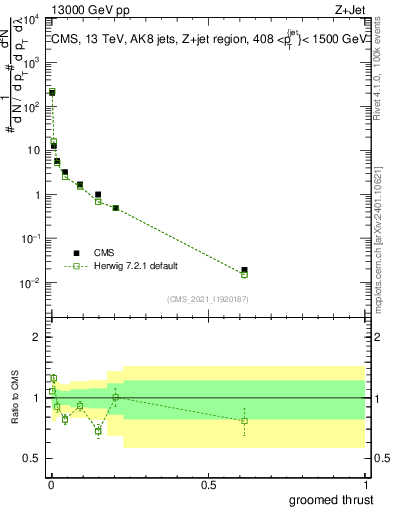 Plot of j.thrust.g in 13000 GeV pp collisions