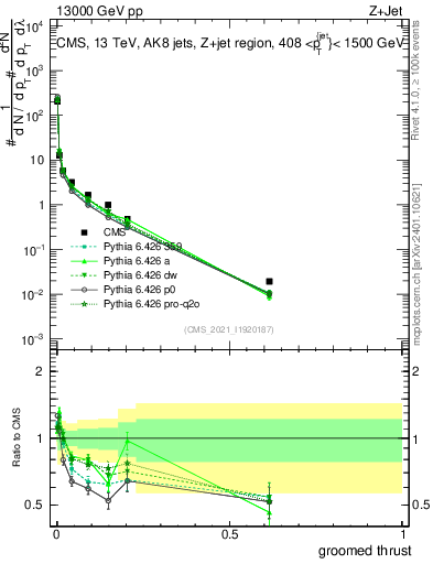 Plot of j.thrust.g in 13000 GeV pp collisions