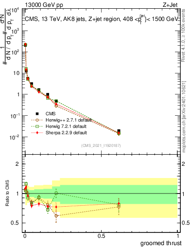 Plot of j.thrust.g in 13000 GeV pp collisions