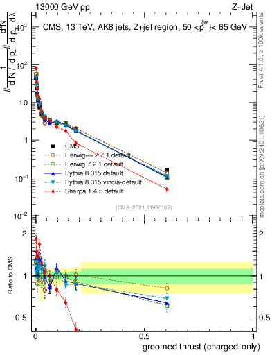 Plot of j.thrust.gc in 13000 GeV pp collisions