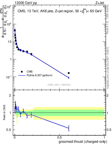 Plot of j.thrust.gc in 13000 GeV pp collisions