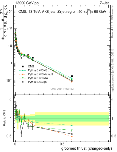 Plot of j.thrust.gc in 13000 GeV pp collisions