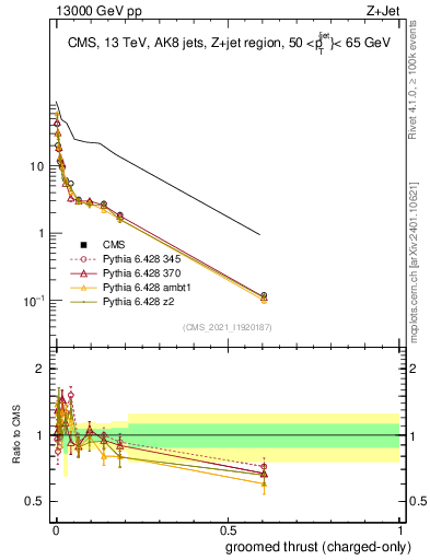 Plot of j.thrust.gc in 13000 GeV pp collisions