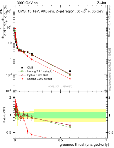 Plot of j.thrust.gc in 13000 GeV pp collisions