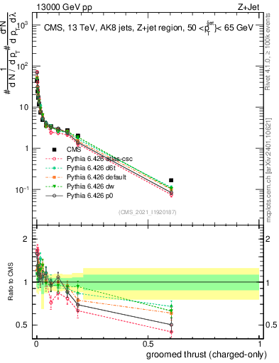 Plot of j.thrust.gc in 13000 GeV pp collisions