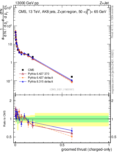 Plot of j.thrust.gc in 13000 GeV pp collisions