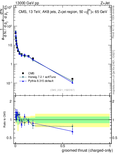 Plot of j.thrust.gc in 13000 GeV pp collisions