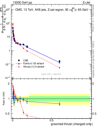 Plot of j.thrust.gc in 13000 GeV pp collisions