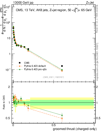 Plot of j.thrust.gc in 13000 GeV pp collisions