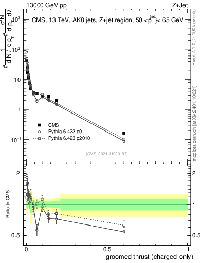 Plot of j.thrust.gc in 13000 GeV pp collisions