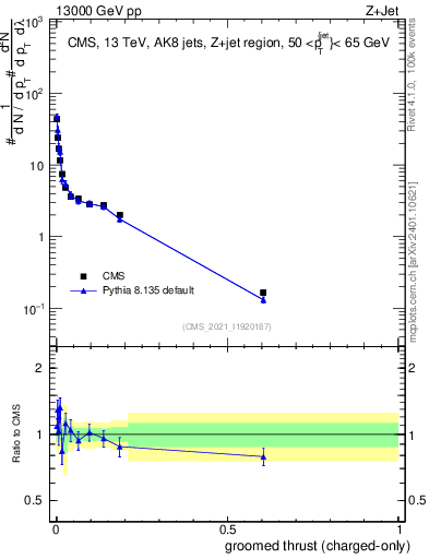Plot of j.thrust.gc in 13000 GeV pp collisions