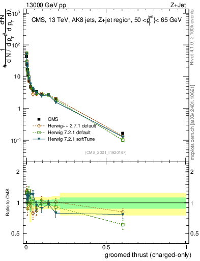 Plot of j.thrust.gc in 13000 GeV pp collisions