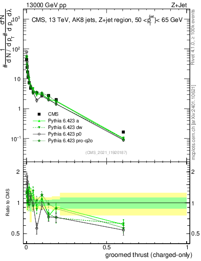 Plot of j.thrust.gc in 13000 GeV pp collisions