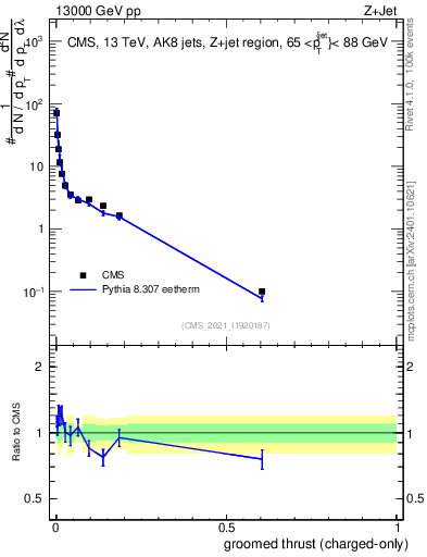 Plot of j.thrust.gc in 13000 GeV pp collisions