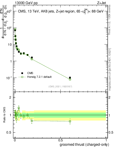 Plot of j.thrust.gc in 13000 GeV pp collisions