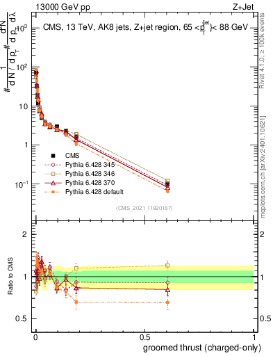 Plot of j.thrust.gc in 13000 GeV pp collisions