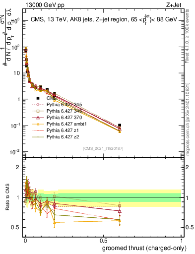 Plot of j.thrust.gc in 13000 GeV pp collisions