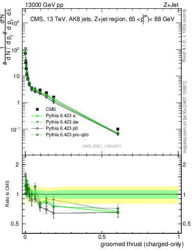 Plot of j.thrust.gc in 13000 GeV pp collisions