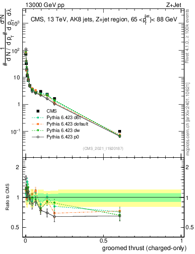 Plot of j.thrust.gc in 13000 GeV pp collisions