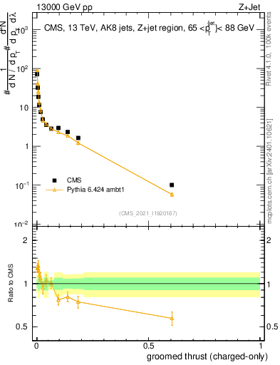 Plot of j.thrust.gc in 13000 GeV pp collisions
