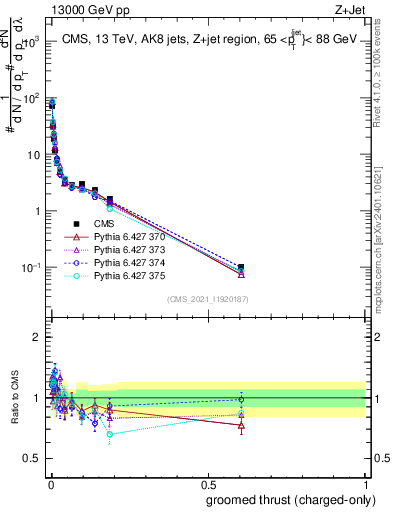Plot of j.thrust.gc in 13000 GeV pp collisions