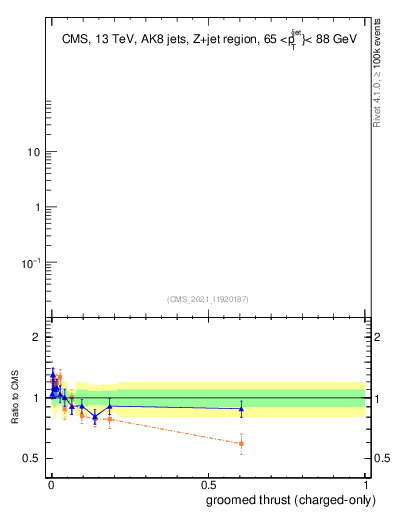 Plot of j.thrust.gc in 13000 GeV pp collisions