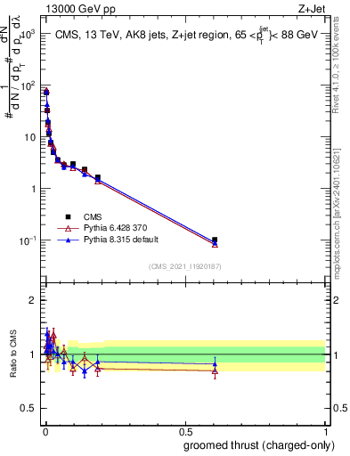 Plot of j.thrust.gc in 13000 GeV pp collisions