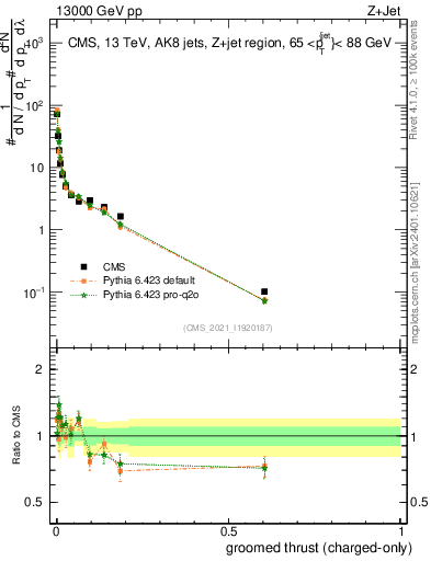 Plot of j.thrust.gc in 13000 GeV pp collisions