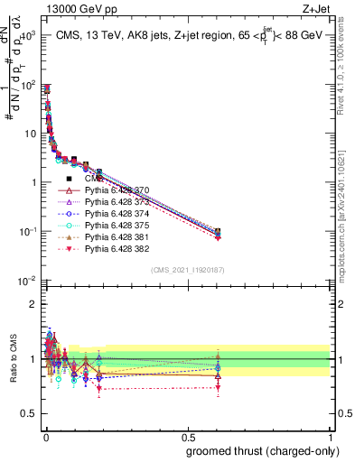 Plot of j.thrust.gc in 13000 GeV pp collisions
