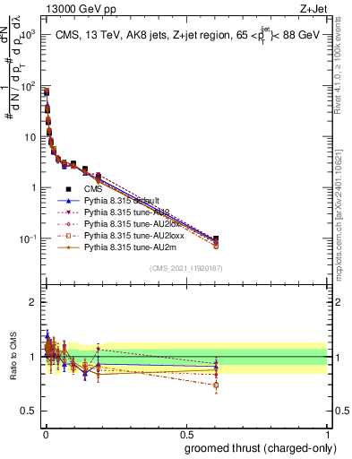 Plot of j.thrust.gc in 13000 GeV pp collisions
