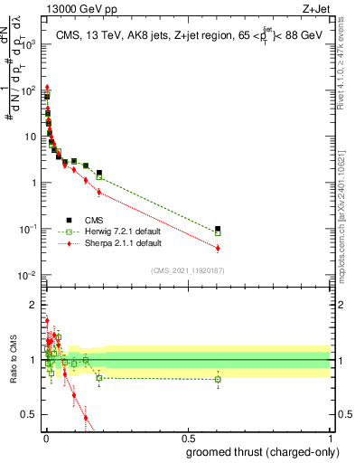 Plot of j.thrust.gc in 13000 GeV pp collisions