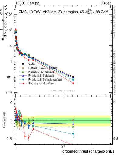 Plot of j.thrust.gc in 13000 GeV pp collisions