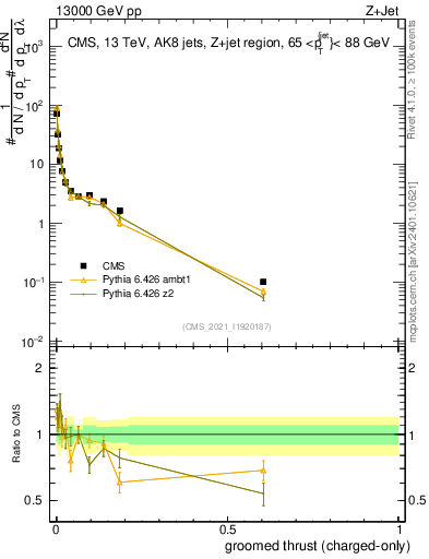 Plot of j.thrust.gc in 13000 GeV pp collisions