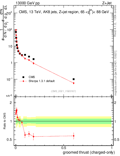 Plot of j.thrust.gc in 13000 GeV pp collisions