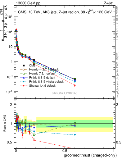 Plot of j.thrust.gc in 13000 GeV pp collisions