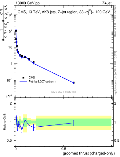 Plot of j.thrust.gc in 13000 GeV pp collisions